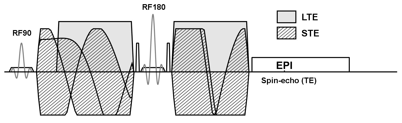 Example waveform that compares a conventional Stejskal-Tanner experiment (gray) to freely modulated gradient waveforms that produce spherical tensor encoding.
