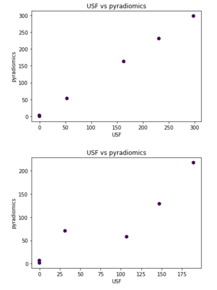 Comparison of USF features with pyradiomics results