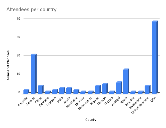 Attendees per country