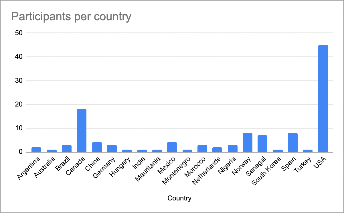 Attendees per country