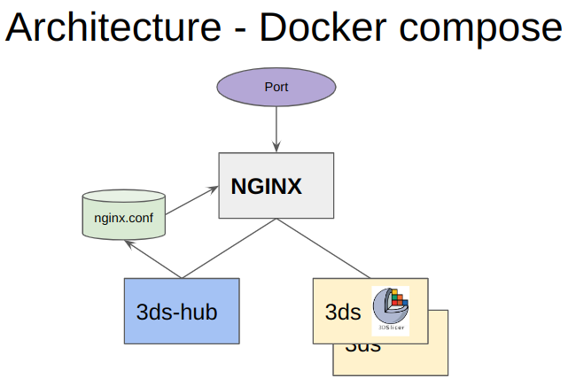 Docker Compose architecture
