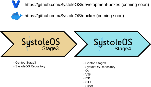 SystoleOS utility boxes and development environments